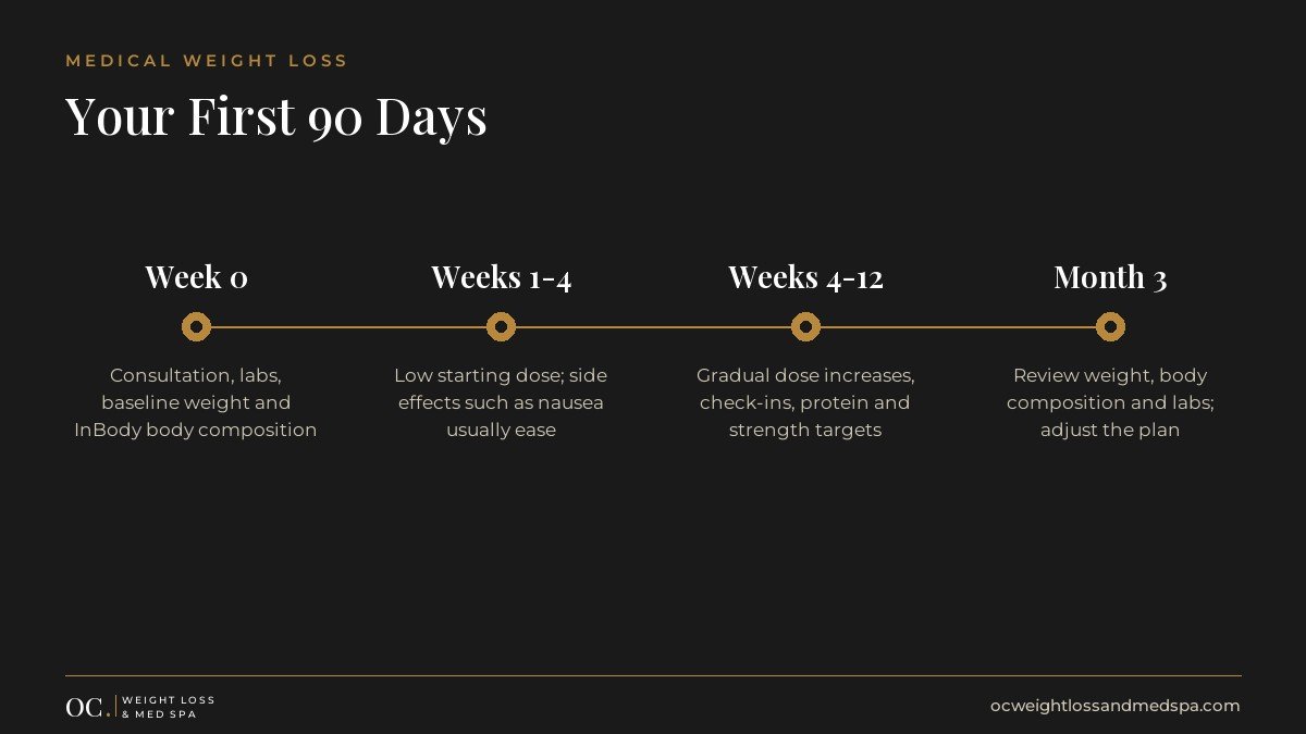 Medical weight loss first 90 days timeline